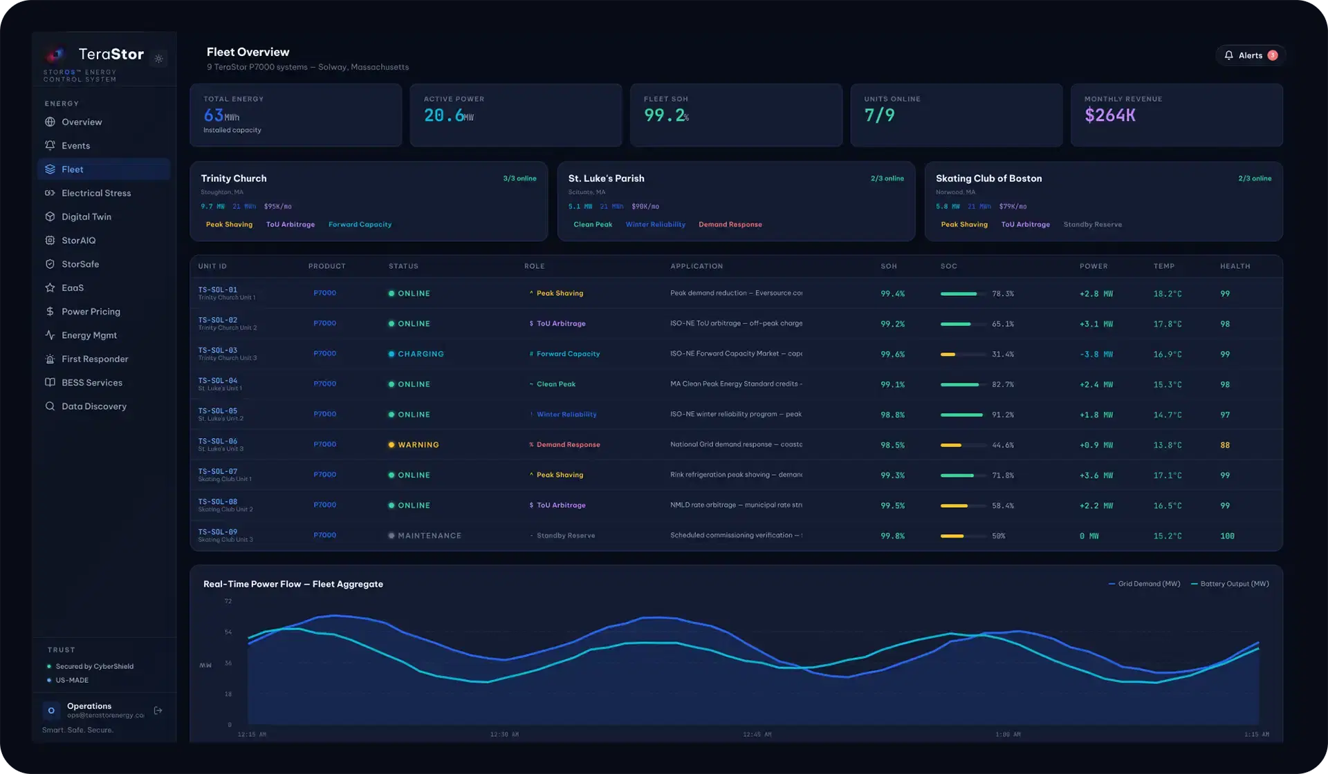 StorOS Fleet Overview dashboard
